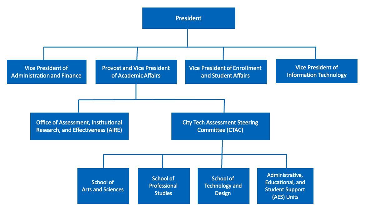 Assessment Leadership Org Chart